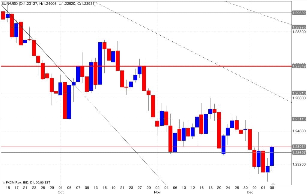 Eur/usd segnali di trading 09/12/2014
